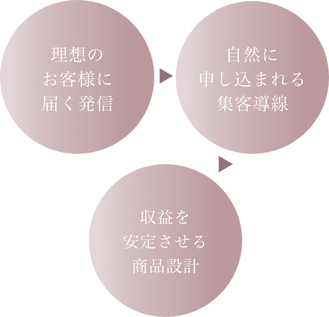 自宅起業の主婦ママ講師さんに必要な3つのSTEP